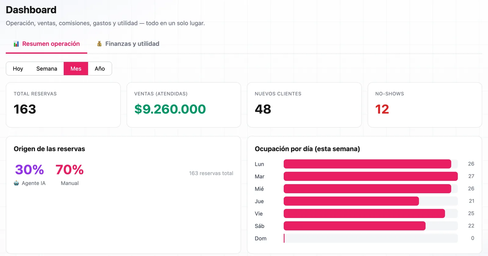 Tablero con reservas, ventas, origen de las reservas y ocupación por día